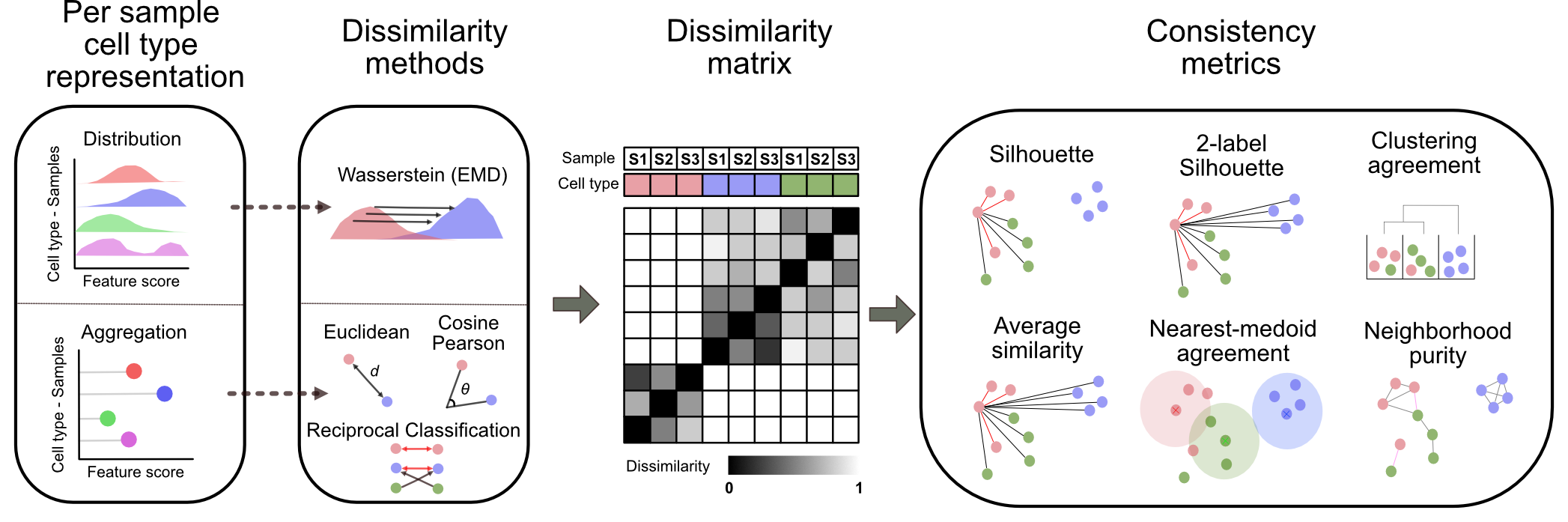 Overview of the ISC framework. Cell types are represented per sample either as single-cell expression distributions or as aggregated pseudobulk profiles. Pairwise dissimilarities between all cell type-sample combinations are computed using distribution-based distances (Wasserstein/EMD) or pseudobulk-based measures (Euclidean distance, cosine similarity, Pearson correlation, or reciprocal classification-based dissimilarities). These dissimilarities define a cell type-by-cell type matrix spanning all samples, which serves as input to sample-aware consistency metrics, including silhouette, 2-label silhouette, nearest-medoid agreement, clustering agreement, and neighborhood purity. Each metric yields a normalized consistency score per cell type, with higher values indicating greater inter-sample reproducibility.