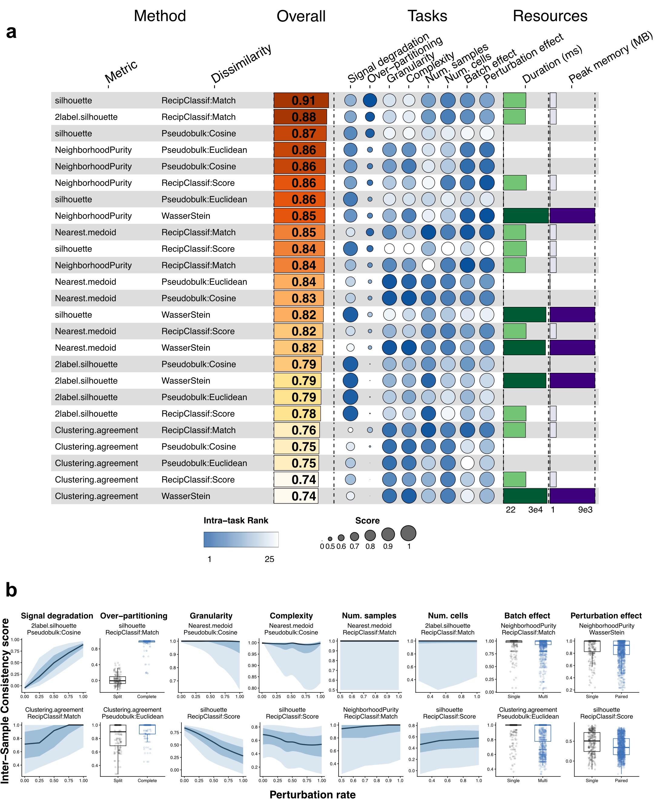 (a) Heatmap summarizing the performance of 25 method combinations (5 inter-sample consistency metrics with 5 dissimilarity functions) across eight evaluation tasks. Average similarity metric and Pseudobulk:Pearson dissimilarity were removed from visualization, given their high correlation with 2-label silhouette and Pseudobulk:Cosine, respectively. Each row represents a method combination ordered by overall weighted score (left column). Task columns (middle) show median scores as colored circles, with circle size proportional to score magnitude (0-1 scale; legend) and color representing within-task rank (dark blue = best, white = worst). Resource columns (right) display median computational time (ms) and peak memory usage (MB) as colored bars, with darker shades indicating higher resource consumption. Overall scores represent weighted averages (Task 1: 20%, Task 2: 20%, Tasks 3-8: 10% each). n = 31 baseline datasets from 17 independent studies. (b) Method-specific responses to perturbation intensity across the eight evaluation tasks. Each column represents one task (labeled at top); rows show the best-performing (top) and worst-performing (bottom) method for that task. Y-axis: inter-sample consistency score. X-axis: perturbation rate or condition. Continuous perturbations (Tasks 1, 3-6) are displayed as line plots with ribbons showing 5th–95th percentile (light blue) and 25th–75th percentile (dark blue) ranges across all cell types and datasets. Two-level perturbations (Tasks 2, 7-8) are shown as box plots with jittered points comparing baseline (Split/Single) versus perturbed (Complete/Multi/Paired) conditions. Task 2 (Over-partitioning): Split = artificially split cell type, Complete = original annotation. Tasks 7-8: Single = within-condition consistency, Multi/Paired = cross-condition consistency.