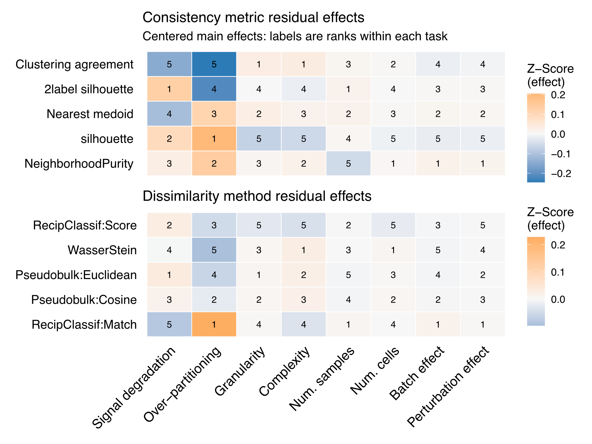 Residual-effect decomposition of benchmark performance. Heatmaps show centered main effects (Z-scores) for consistency metrics (top) and dissimilarity methods (bottom) across the eight evaluation tasks. Cell numbers indicate within-task ranks. Warm colors indicate positive residual effects, and cool colors indicate negative residual effects.