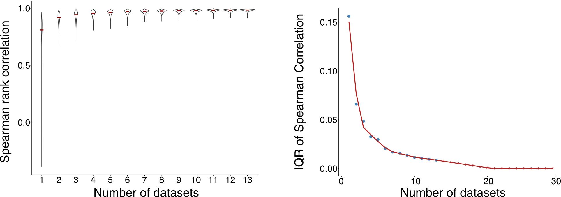 Saturation analysis of ranking stability as a function of dataset number. Left, distribution of Spearman rank correlations between method rankings computed from disjoint dataset subsets at increasing subset size (Number of datasets). Right, interquartile range (IQR) of these correlations versus subset size; blue points indicate observed values, and the red curve shows the fitted trend extended to larger subset sizes by a generalized additive model (GAM). Open red circles indicate extrapolated IQR beyond the observed range.